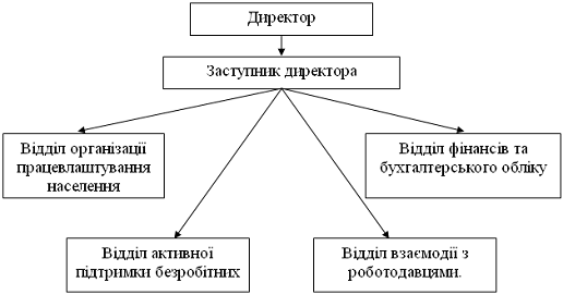 Реферат: Організаційна структура державної служби зайнятості України