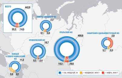 Реферат: Стратегия компании Газпром