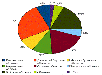 Реферат: Особенности управления финансовыми ресурсами малого бизнеса в Республике Казахстан