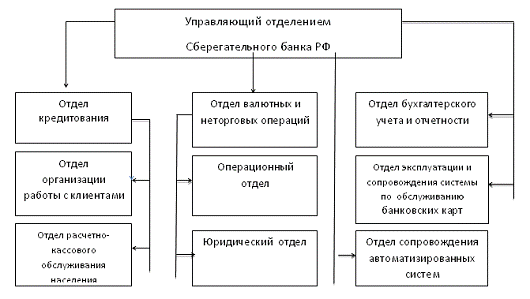 Дипломная работа: Предоставление услуг физическим лицам коммерческим банком