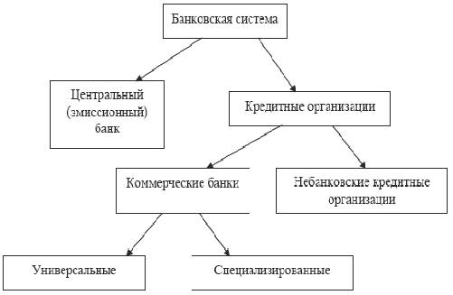 Курсовая работа по теме Особенности современной денежно-кредитной системы в Российской Федерации