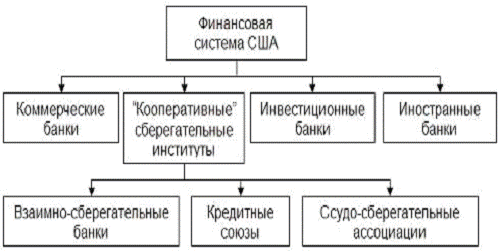 Реферат: Финансовая система России понятие и структура