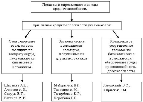 Курсовая работа: Анализ кредитоспособности заемщика