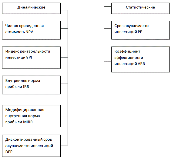 Оценка эффективности инвестиций на модернизацию и обновление основных средств пр