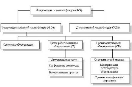 Реферат: Анализ деятельности ОАО У-УППО