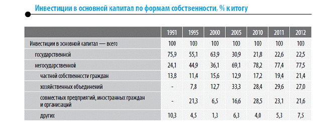 Долгосрочные Инвестиции Курсовая Работа