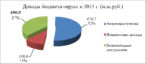 Реферат: Роль налогов в формировании бюджета РФ