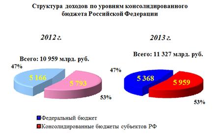 Курсовая работа: Механизм формирования доходов и расходов консолидированного бюджета РФ