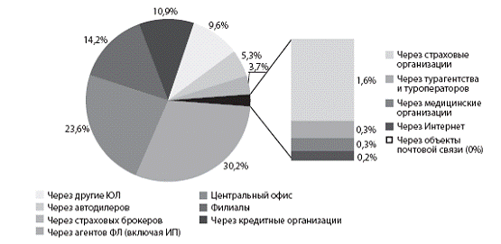 Курсовая работа по теме Перспективы развития долгосрочного страхования в России