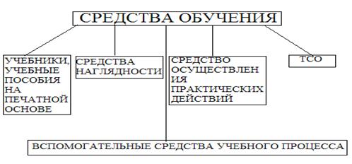 Контрольная работа по теме Методика использования изобразительных средств наглядности на уроках истории