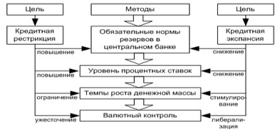 Курсовая работа по теме Монетарная политика РФ