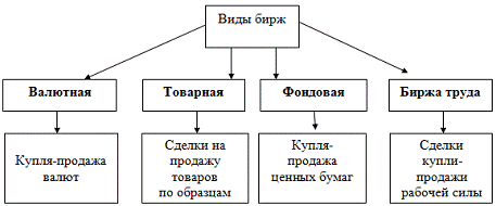 Контрольная работа: Виды биржевых сделок, сущность и механизм осуществления фьючерсных операций