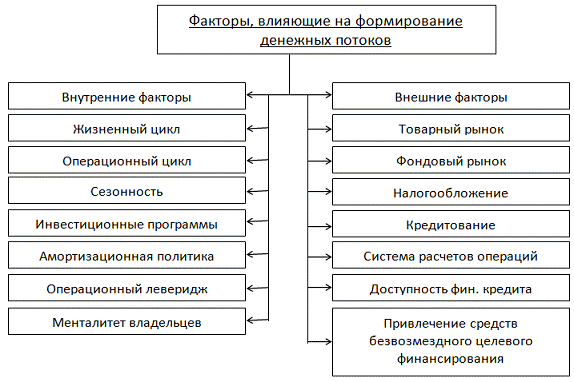 Принципы денежных потоков