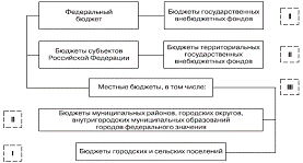Курсовая работа по теме Изучение аспектов бюджетной системы Российской Федерации