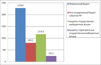 Реферат: Бюджетно-налговый федерализм в РФ