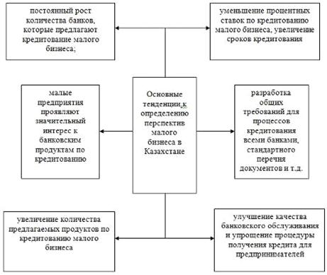Курсовая работа: Методы кредитования предприятий в Республике Казахстан