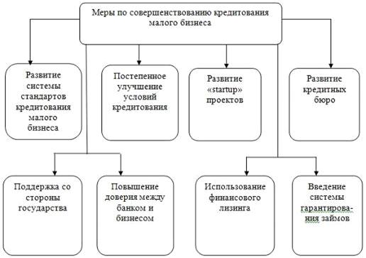 Курсовая работа: Методы кредитования предприятий в Республике Казахстан