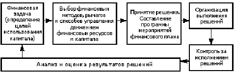 Контрольная работа по теме Управление движением финансовых ресурсов на предприятии