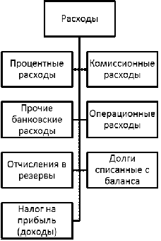 Реферат: Расходы коммерческого банка