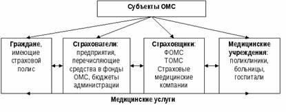 Дипломная работа по теме Медицинское страхование в России