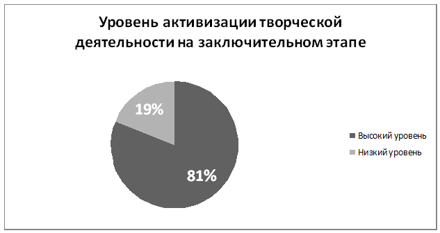 Курсовая работа по теме Формы внеурочной воспитательной работы с детьми в школе