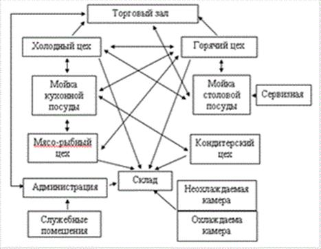 Курсовая работа: Организация работы ресторана Русская кухня на 100п. Мест