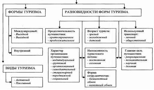 Контрольная работа: Классификация форм и видов туризма