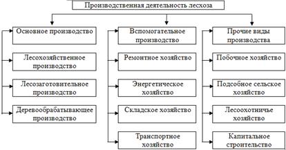 Реферат: Анализ финансово хозяйственной деятельности на примере ООО Леспромхоз