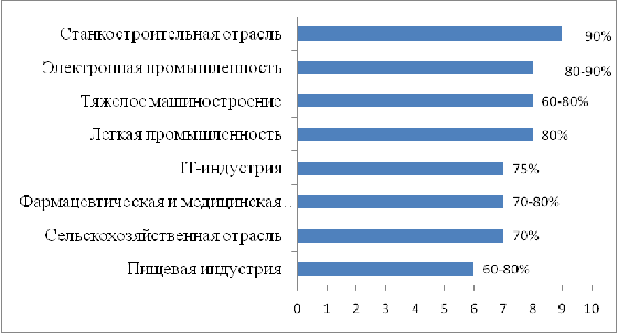 самая быстроразвивающаяся отрасль. перспективные профессии и специальности. перспективные отрасли экономики в россии. наиболее перспективными отраслями. перспективные отрасли экономики в россии.