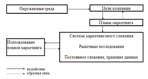 Реферат: Маркетинговое исследование