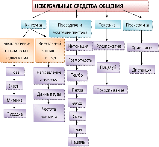 Курсовая работа: Невербальная коммуникация, ее структура и основные элементы