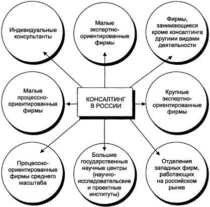 Реферат: Анализ деятельности консультационных фирм работающих в России