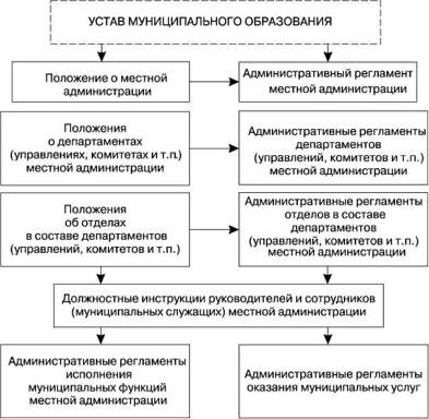 управление местным хозяйством
