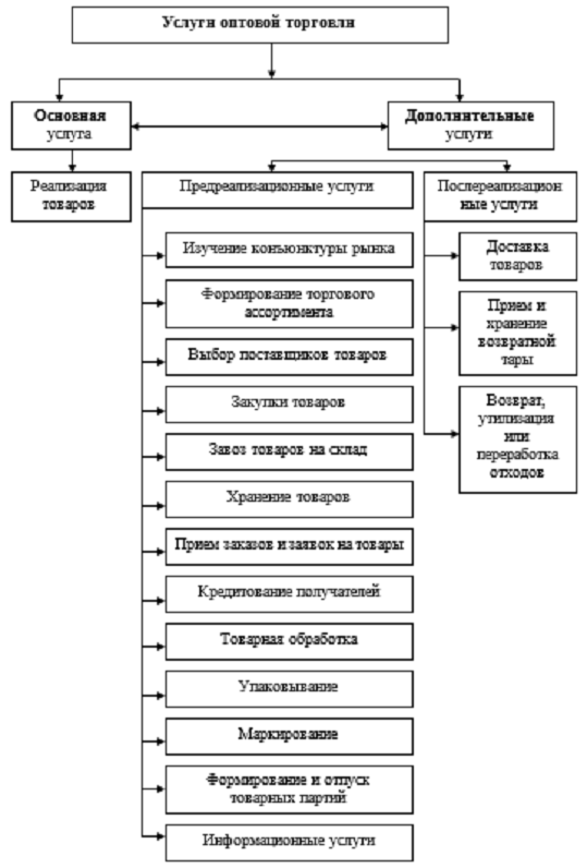 Курсовая работа: Основные направления расширения комплекса услуг посредниками в логистической цепи товародвижения