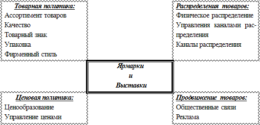 Курсовая работа по теме Особенности осуществления выставочно-ярмарочной деятельности на белорусском рынке