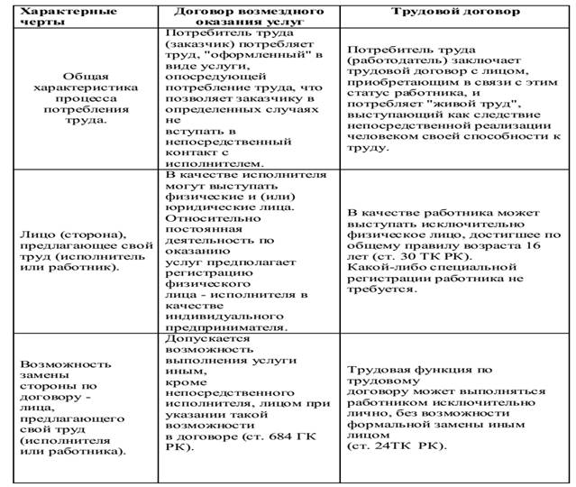 Реферат: Возмездное оказание услуг