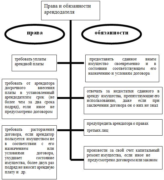 Реферат: Договор ссуды