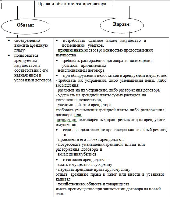 Курсовая работа по теме Институт договора аренды в Республике Беларусь