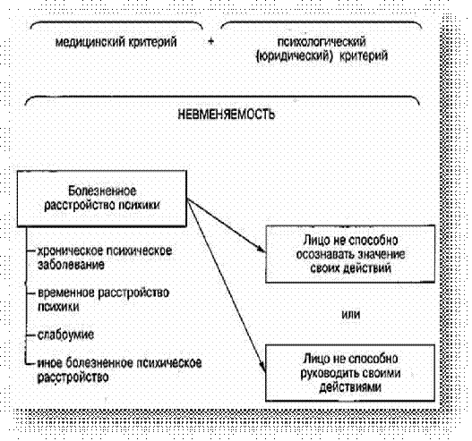 юридический психологический критерий невменяемости