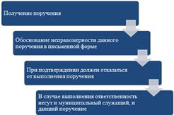 Курсовая работа: Правовой статус муниципального служащего в Российской Федерации