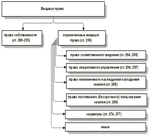 Курсовая работа по теме Понятие права собственности и иных вещных прав