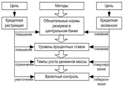 Контрольная работа по теме Понятие, сущность и цели денежно-кредитной политики государства. Центральный банк РФ