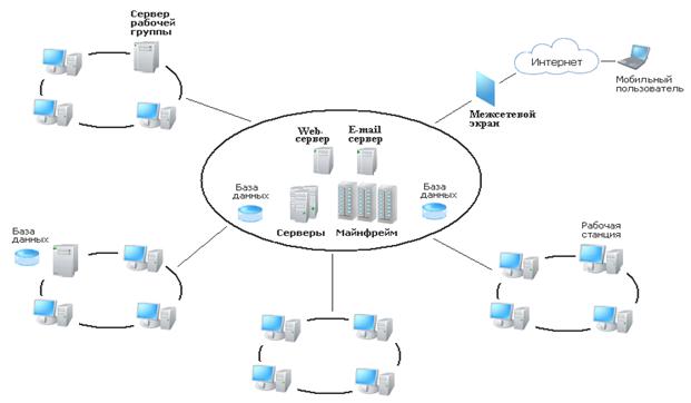 Дипломная работа: Использование Internet/intranet технологий для организации доступа к базам данных