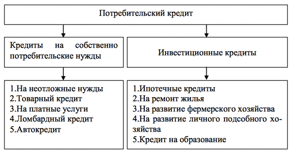 Модели потребительского кредита. Виды потребительских кредитов схема. Классификация потребительского кредитования.