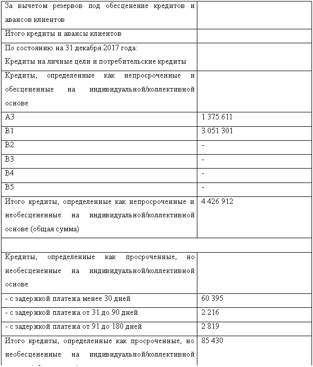 Подпись: За вычетом резервов под обесценение кредитов и авансов клиентов	
Итого кредиты и авансы клиентов	
По состоянию на 31 декабря 2017 года:
Кредиты на личные цели и потребительские кредиты	

Кредиты, определенные как непросроченные и обесцененные на индивидуальной/коллективной основе	
А3	1 375 611
В1	3 051 301
В2	-
В3	-
В4	-
В5	-
Итого кредиты, определенные как непросроченные и необесцененные на индивидуальной/коллективной основе (общая сумма)	4 426 912

Кредиты, определенные как просроченные, но необесцененные на индивидуальной/коллективной основе	
- с задержкой платежа менее 30 дней	60 395
- с задержкой платежа от 31 до 90 дней	2 216
- с задержкой платежа от 91 до 180 дней	2 819
Итого кредиты, определенные как просроченные, но необесцененные на индивидуальной/коллективной основе (общая сумма)	85 430

Индивидуально обесцененные/обесцененные на коллективной основе кредиты	
- обесцененные, но непросроченные	8 230
- с задержкой платежа менее 30 дней	32 049
 
