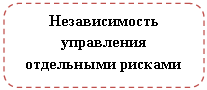 Скругленный прямоугольник: Независимость управления отдельными рисками