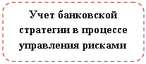 Скругленный прямоугольник: Учет банковской стратегии в процессе управления рисками