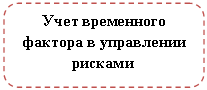 Скругленный прямоугольник: Учет временного фактора в управлении рисками