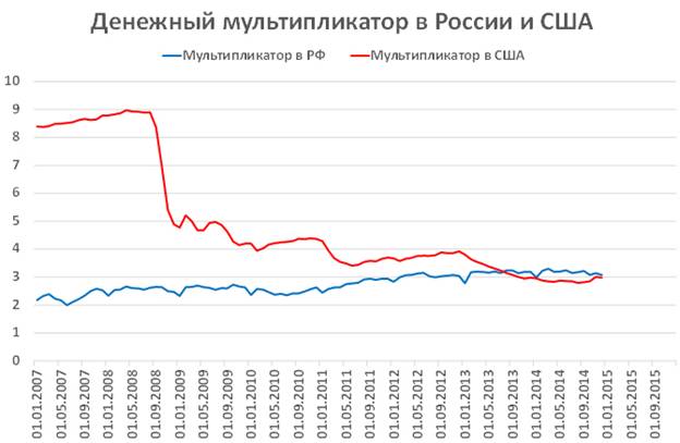 Картинки по запросу динамика денежного мультипликатора россии и сша 2015