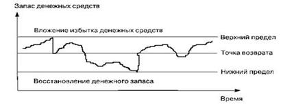 Модель Миллера-Орра